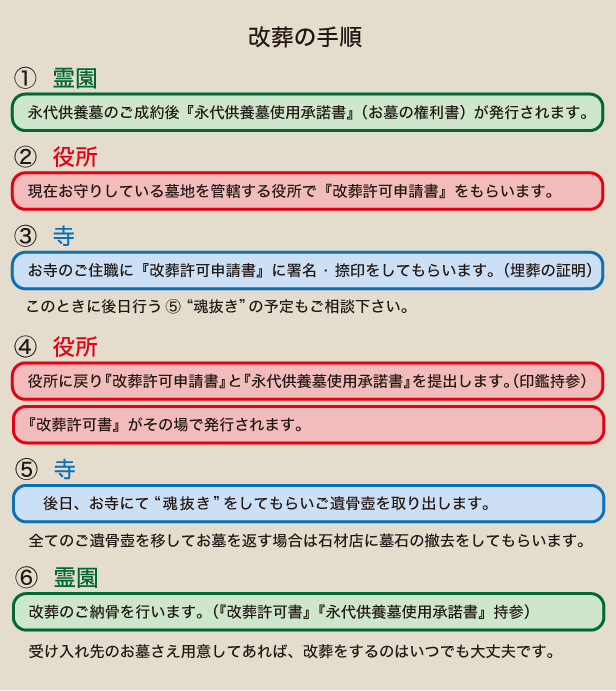 改葬の手順